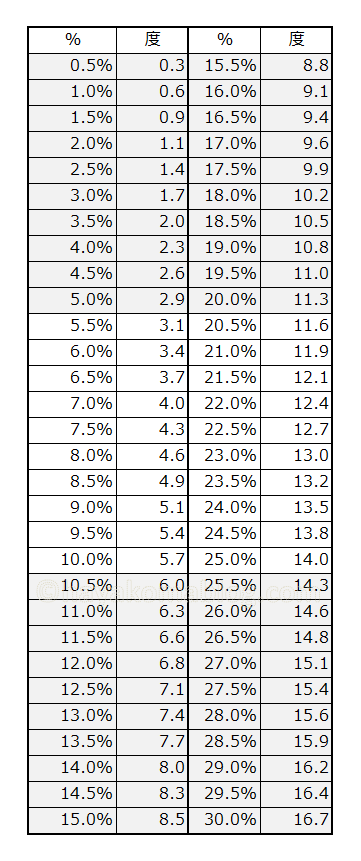 パーセント％を角度にする換算一覧表