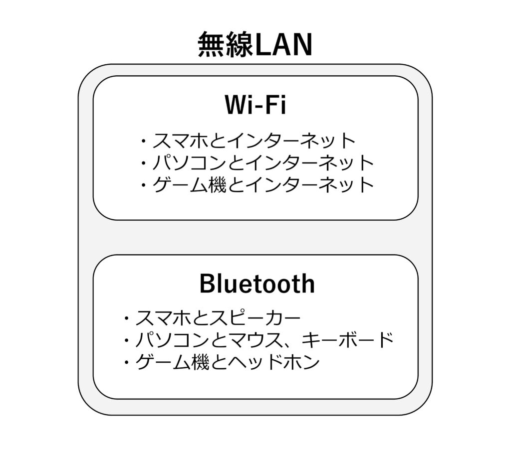 無線LANとWi-FiとBluetoothの違い