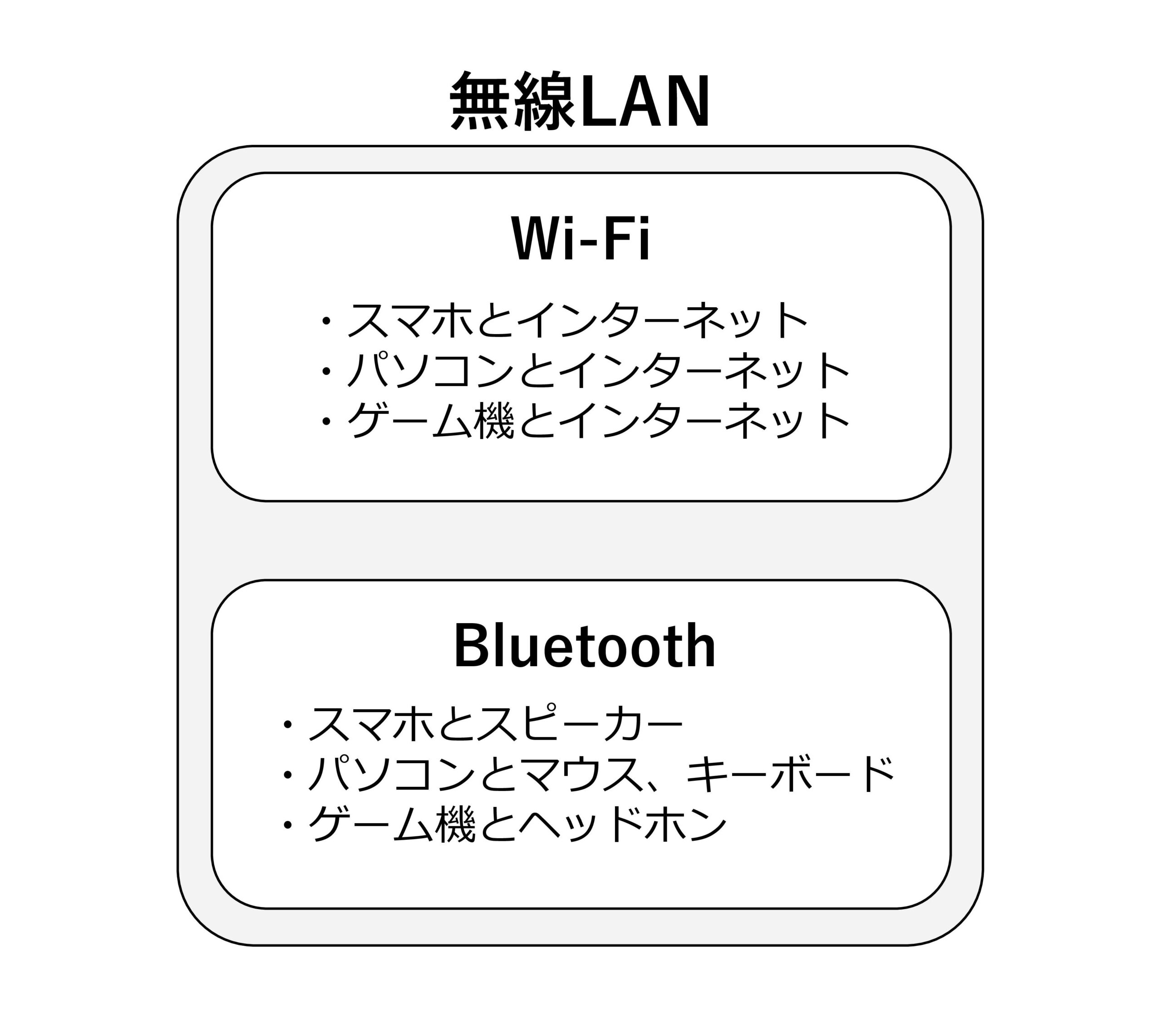 無線LANとWi-FiとBluetoothの違い